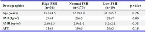 Table 1. Demographics of study participants
BMI= Body Mass Index, AMH=Anti-M&uuml;llerian Hormone, AFC= Antral Follicle Count.
Data are presented in means +/- standard deviations
