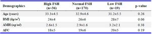 Table 1. Demographics of study participants
BMI= Body Mass Index, AMH=Anti-M&uuml;llerian Hormone, AFC= Antral Follicle Count.
Data are presented in means +/- standard deviations
