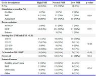 Table 2. IVF stimulation plans among FSH groups
IVF= In Vitro Fertilization, FSH= Follicle Stimulating Hormone, n= Number, OCP= Oral Contraceptive Pill, LH= Luteinizing Hormone, Freeze-all= Cycles in which there was no fresh embryo transfer, PGT= Pre-implantation Genetic Testing, OHSS=Ovarian Hyperstimulation Syndrome
