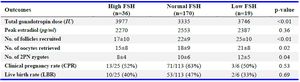 Table 3. Cycle outcomes across FSH groups
No.= number; FSH= follicle stimulating hormone
