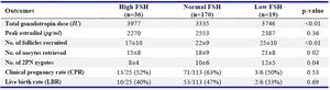 Table 3. Cycle outcomes across FSH groups
No.= number; FSH= follicle stimulating hormone
