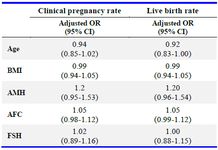 Table 4. Logistic regression analysis for primary outcomes
OR= Odds Ratio, CI=Confidence Interval, BMI=Body Mass Index, AMH= Anti-M&uuml;llerian Hormone, AFC= Antral Follicle Count, FSH= Basal Follicle Stimulating Hormone
