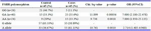 Table 1. Frequency of FSHR polymorphism in control and PA women
&nbsp;
OR= odds ratio; 95%CI= 95% confidence interval
