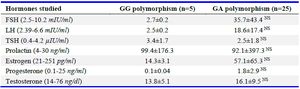 Table 2A. Association of hormonal profile with different genotypes in PA women (n=45)
NS= not significant. An independent t-test was conducted for mean&plusmn;SD calculation in GG vs GA groups. FSH= Follicle-stimulating hormone; LH= Luteinizing hormone; TSH= Thyroid-stimulating hormone. The values in parentheses represent the normal range of hormones
