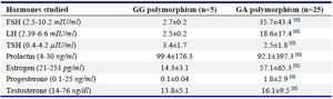 Table 2A. Association of hormonal profile with different genotypes in PA women (n=45)
NS= not significant. An independent t-test was conducted for mean&plusmn;SD calculation in GG vs GA groups. FSH= Follicle-stimulating hormone; LH= Luteinizing hormone; TSH= Thyroid-stimulating hormone. The values in parentheses represent the normal range of hormones
