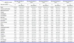 Table 1. Prevalence of infertile women in 1000 married ones