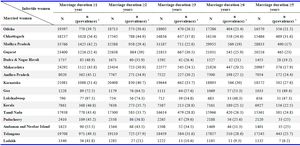 Contd. Table 1. Prevalence of infertile women in 1000 married ones
* Prevalence calculated as per thousand population

