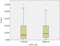 Figure 2. Box and Whisker plot depicting median and range of values for pNK cells in controls and subjects
