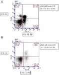 Figure 4. A) Flow cytometry dot plots showing pNK cell levels (CD 16+ CD 56+) in RIF subjects and B) control population