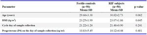 Table 1. Baseline characteristics of fertile controls and RIF subjects
