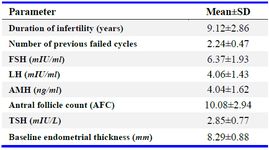 Table 2. Baseline hormonal profile and ovarian reserve markers in RIF subjects (n=50)
