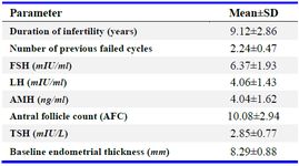 Table 2. Baseline hormonal profile and ovarian reserve markers in RIF subjects (n=50)
