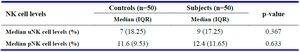 Table 3. Median values for pNK and uNK cell levels (%)
