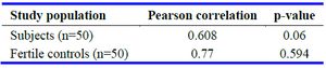 Table 4. Correlation between uNK and pNK cell levels among subjects and controls
