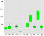 Figure 2. Normalized relative non-essential amino acids (NEAA) concentrations of the seminal plasma (SP) samples. The box plots show the minimum, maximum, median, and mean of the data. The relative concentrations of amino acids (&micro;M) is given in the supplementary data. The NEAA code; Ala: alanine, Arg:&nbsp; arginine, Asn: asparagine, Cys: cysteine, Gln: glutamine, Gly: glycine, Pro: proline, Ser: serine, and Tyr: tyrosine
