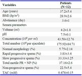 Table 1. Spermiogram parameters from fertile volunteers
Values are reported as means &plusmn; standard deviations
BMI: body mass index
TAC: total antioxidant capacity
