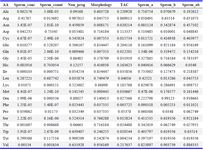 Supplementary Table 1. p-values for the correlation of semen parameters and TAC with AA
