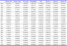 Supplementary Table 2. Total correlations of semen parameters and TAC with AA
