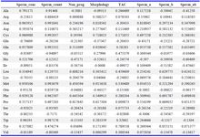 Supplementary Table 3. Correlation of p-values for heat map with semen parameters and TAC
