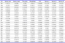 Supplementary Table 4. AA correlation of heatmap with semen parameters and TAC
