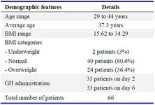 Table 1. Demographic characteristics of patients regarding BMI and GH administration
