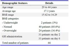 Table 1. Demographic characteristics of patients regarding BMI and GH administration
