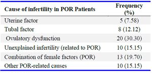 Table 2. Categorization of infertility etiologies in poor responders
