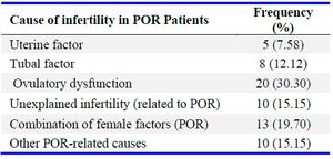 Table 2. Categorization of infertility etiologies in poor responders
