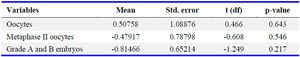 Table 3. Comparative analysis of oocytes retrieved and embryo grading outcomes
