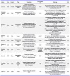 Contd. Supplementary Table 1. Characteristics of included studies and quality assessment results
