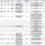 Contd. Supplementary Table 1. Characteristics of included studies and quality assessment results
