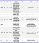 Contd. Supplementary Table 1. Characteristics of included studies and quality assessment results
