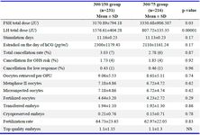 Table 2. Comparison of cycle parameters in both 300/150 and 300/75 groups
