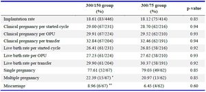 Table 3. IVF outcomes in both 300/150 and 300/75 groups
No significant differences. *= including one case of triplets. **= including one ectopic pregnancy
