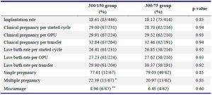 Table 3. IVF outcomes in both 300/150 and 300/75 groups
No significant differences. *= including one case of triplets. **= including one ectopic pregnancy
