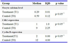 Table 1. Oocyte calcium level, Cdk1, and cyclin B expression (mmol/L)
(*) The analysis test of oocyte calcium levels, Cdk1 and cyclin B expression using the Mann-Whitney U test (p&lt;0.05; IQD: interquartile deviation; 95% CI:95% confidence interval; T0: control group; T1: treatment group)
