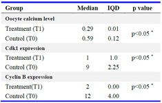 Table 1. Oocyte calcium level, Cdk1, and cyclin B expression (mmol/L)
(*) The analysis test of oocyte calcium levels, Cdk1 and cyclin B expression using the Mann-Whitney U test (p&lt;0.05; IQD: interquartile deviation; 95% CI:95% confidence interval; T0: control group; T1: treatment group)
