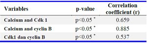 Table 2. Correlation of variables
&nbsp; &nbsp;r: correlation coefficient
