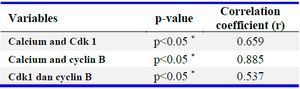 Table 2. Correlation of variables
&nbsp; &nbsp;r: correlation coefficient
