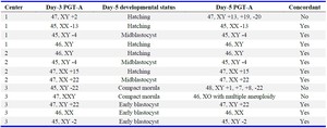 Table 1. Comparison of Day-3 and Day-5 karyotypes of the embryos using array CGH