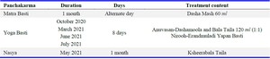 Table 2. Details of the Panchakarma schedule and dosages used in treatment of male infertility