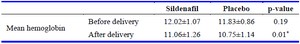 Table 4. Comparison of the hemoglobin level among the two study groups before and after delivery