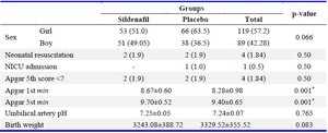 Table 5. Comparison of the neonatal results among the two study groups