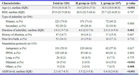 Table 1. Baseline characteristics of the women in high and low AMH groups
BMI: Body mass index; n: Number of patients; PPOS: Progestin-primed ovarian stimulation; AMH: Anti-M&uuml;llerian hormone