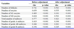 Table 2. Correlations between AMH level with oocyte and embryo number and quality before and after adjustment for age

M1: Metaphase 1; M2: Metaphase 2; n: Number of patients
