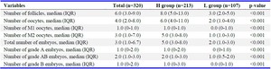 Table 3. Cycle characteristics and developmental indices of women in high and low AMH group

M1: Metaphase 1; M 2: Metaphase 2; n: Number of patients. The median is shown along with 25th and 75th percentiles