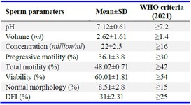 Table 2. Fresh semen analysis (n=380)
SD: Standard Deviation, WHO: World Health Organization, DFI: DNA fragmentation index