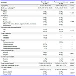 Table 1. Sociodemographic and laboratory data of infertile men and normozoospermic controls
Values are presented as mean&plusmn;S.D. [min-max], or frequency (%)
* The t-test was employed for quantitative variables
** The x2 test was employed for categorical variables