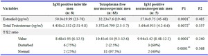 Table 3. Serum estradiol, total testosterone, and T/E2 ratio in IgM positive infertile men vs. Toxoplasma free normozoospermic men and IgM positive normozoospermic men
Values are presented as mean&plusmn; S.D. [min-max], or frequency (%)
*The t-test was employed for quantitative variables.
**Categorical variables were tested using the x2 test or Fisher's exact test.
P1= P between IgM positive infertile men and Toxoplasma free normozoospermic men
P2= P between IgM positive infertile cases and IgM positive normozoospermic men