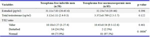 Table 4. Serum estradiol, total testosterone, and T/E2 ratio in Toxoplsma free infertile men and Toxoplasma free normozoospermic men
Values are presented as mean&plusmn; S.D. [min-max], or frequency (%)
* The x2 test was employed for categorical variables